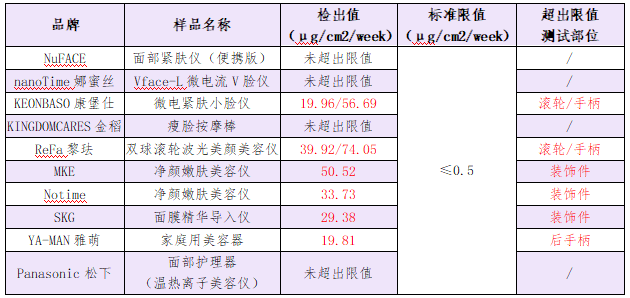 2020年家用美容儀比較試驗報告出爐