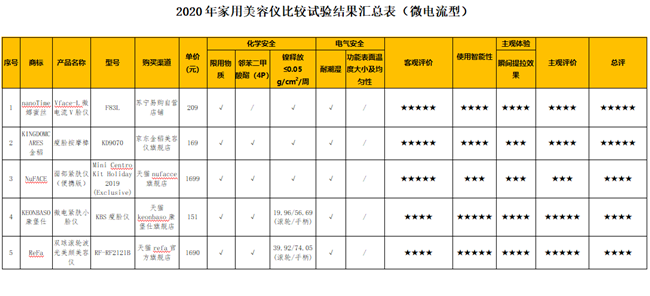 2020年家用美容儀比較試驗(yàn)報(bào)告出爐