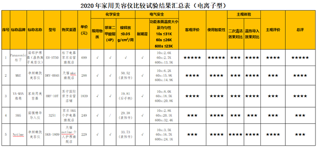 2020年家用美容儀比較試驗(yàn)報(bào)告出爐