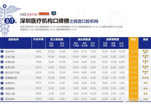 深圳牙科醫(yī)院測(cè)評(píng)榜發(fā)布 這些坑要避開