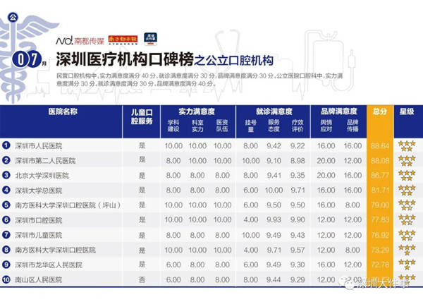 深圳牙科醫(yī)院測評榜發(fā)布 這些坑要避開