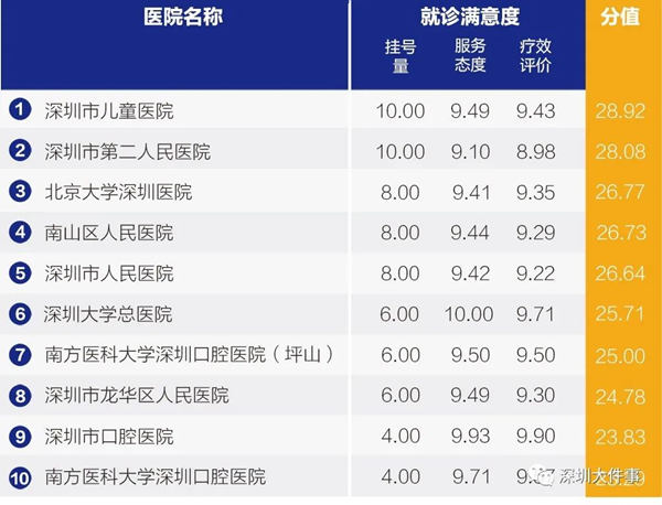 深圳牙科醫(yī)院測評榜發(fā)布 這些坑要避開