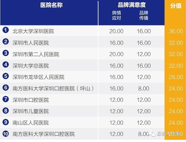 深圳牙科醫(yī)院測評榜發(fā)布 這些坑要避開