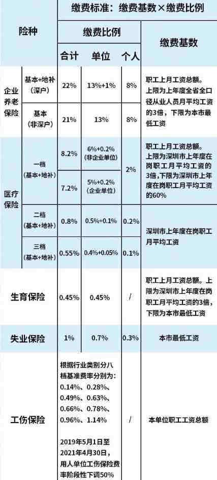 深圳社保一個月要交多少錢