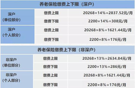 深圳社保一個月要交多少錢