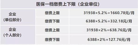 深圳社保一個月要交多少錢