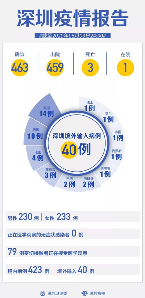 深圳新增1例境外輸入病例 來自美國