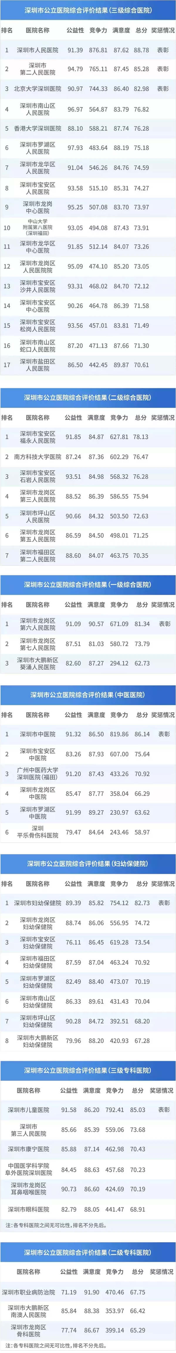 深圳公立醫(yī)院有哪些 深圳公立醫(yī)院推薦