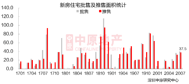 深圳7月新房供需平穩(wěn) 二手過(guò)戶(hù)量創(chuàng)新高