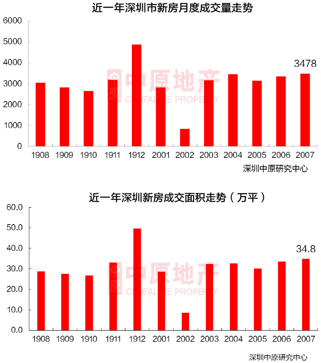 深圳7月新房供需平穩(wěn) 二手過(guò)戶(hù)量創(chuàng)新高