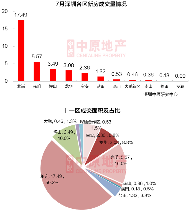 深圳7月新房供需平穩(wěn) 二手過(guò)戶(hù)量創(chuàng)新高