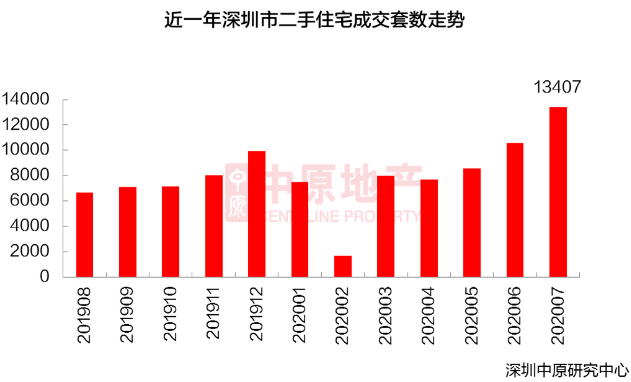 深圳7月新房供需平穩(wěn) 二手過(guò)戶(hù)量創(chuàng)新高