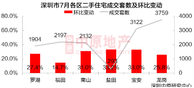 深圳7月新房供需平穩(wěn) 二手過(guò)戶(hù)量創(chuàng)新高