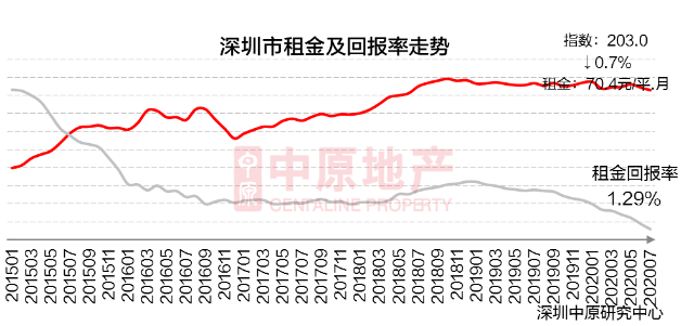 深圳7月新房供需平穩(wěn) 二手過(guò)戶(hù)量創(chuàng)新高