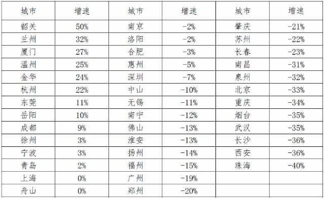 7月40城新房成交火熱 成交量新增18%