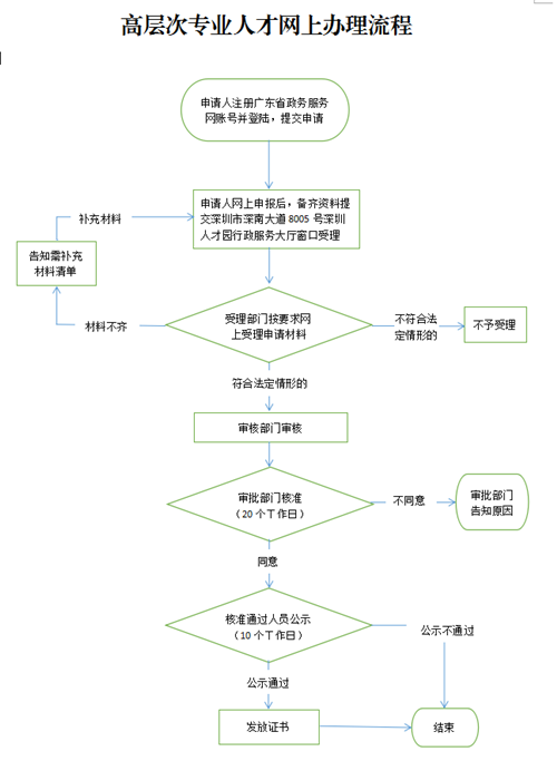 人才認(rèn)定