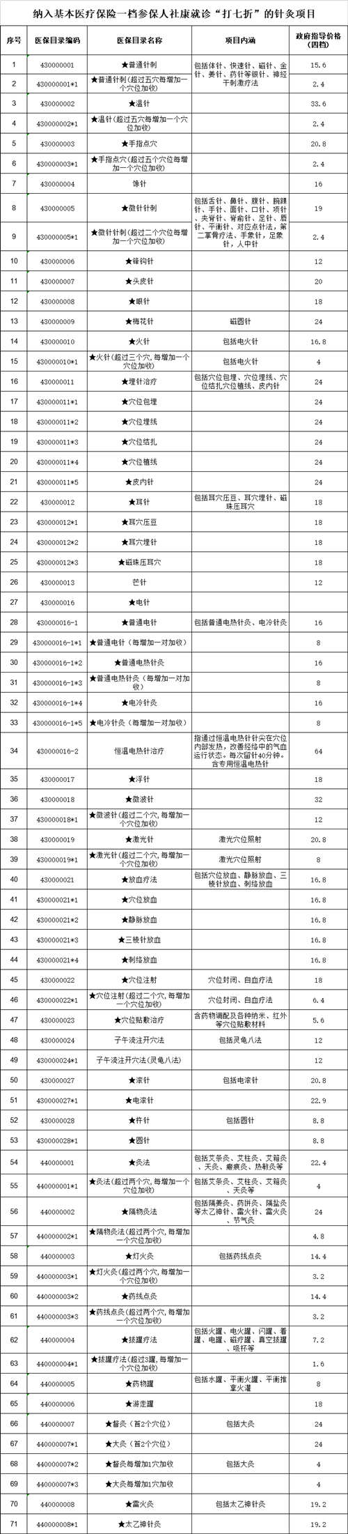 71項社康針灸醫(yī)保個賬支付可享“七折”優(yōu)惠