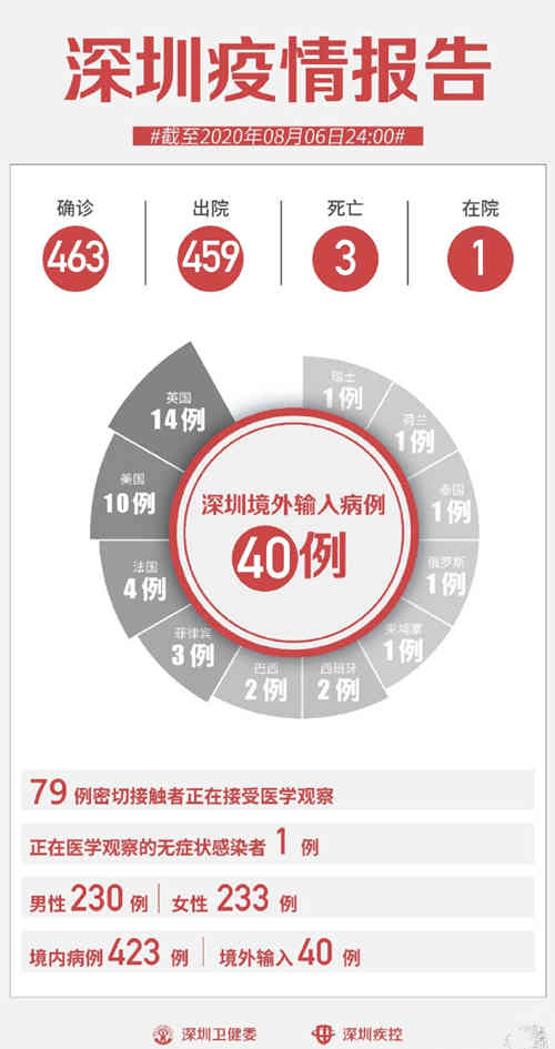 深圳疫情最新通報(bào) 8月6日無新增病例