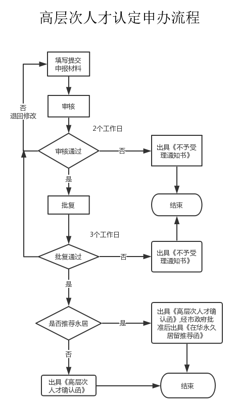 外籍人才認(rèn)定