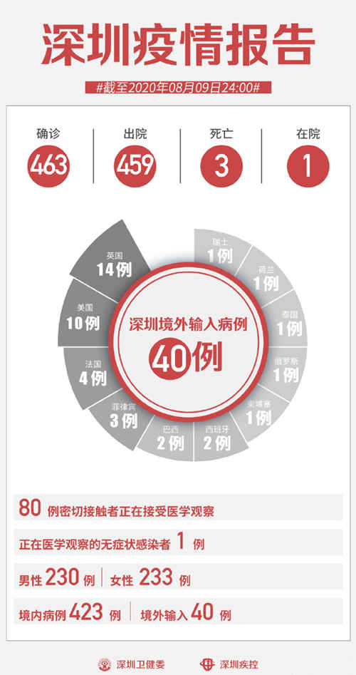 深圳疫情最新通報 8月9日無新增病例