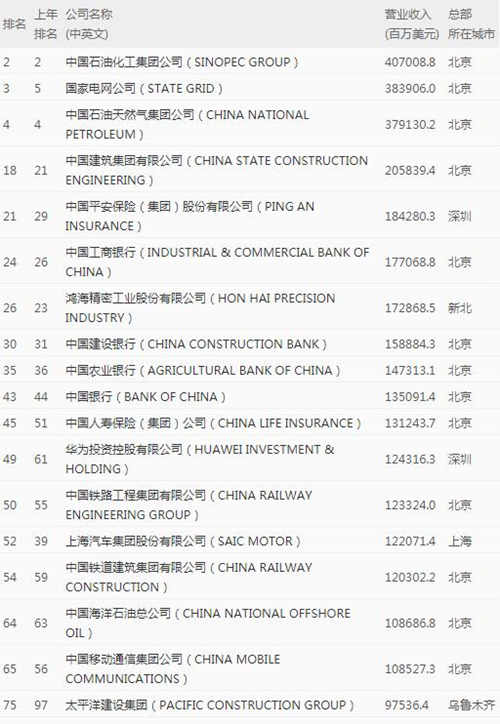 2020年《財富》世界500強排行榜中國榜單