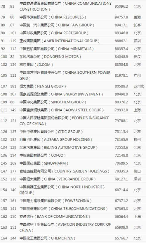 2020年《財富》世界500強排行榜中國榜單