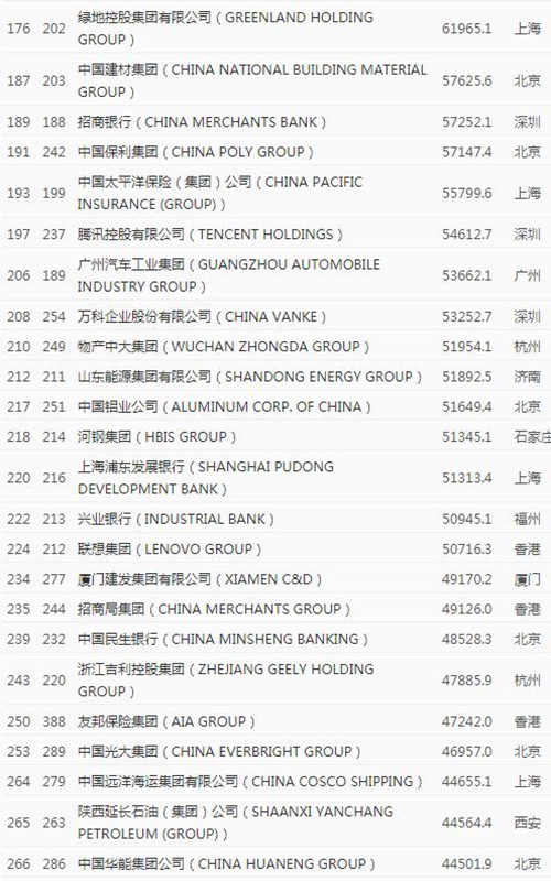 2020年《財富》世界500強排行榜中國榜單