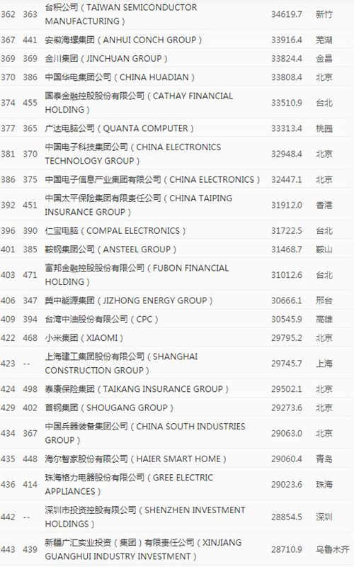 2020年《財富》世界500強排行榜中國榜單