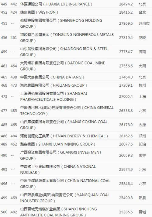 2020年《財富》世界500強排行榜中國榜單