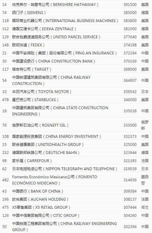 2020年世界500強員工人數(shù)最多公司排名