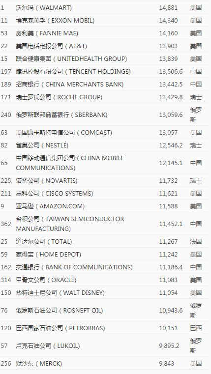 2020年《財(cái)富》世界500強(qiáng)最賺錢的公司排名