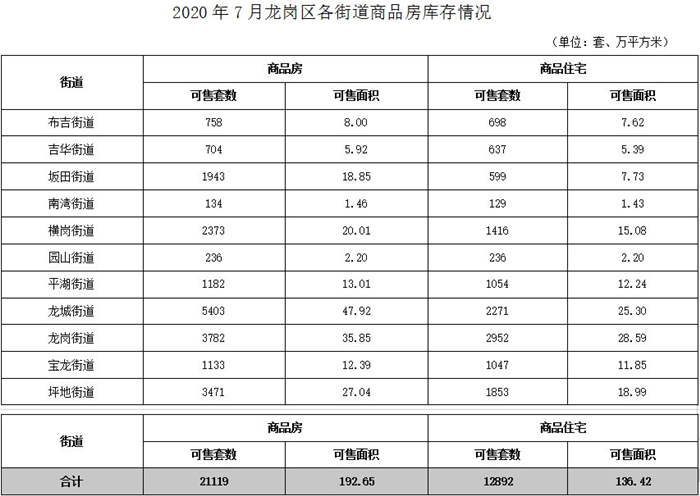 深圳龍崗區(qū)7月商品房供應(yīng)情況及成交數(shù)據(jù)