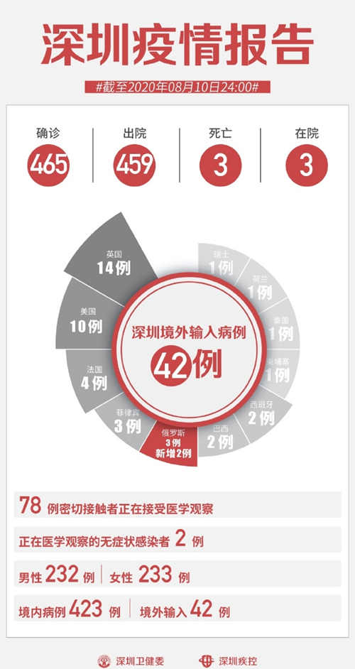 深圳新增確診病例2例 來(lái)自俄羅斯