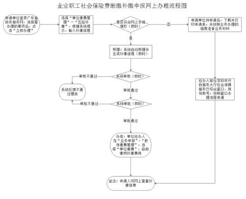 補(bǔ)繳流程