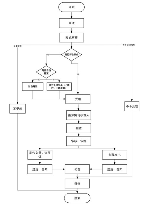 申請流程