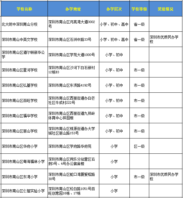 深圳南山區(qū)民辦學(xué)校一覽表