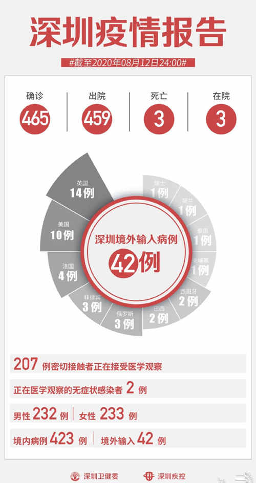 深圳疫情最新通報 8月12日無新增病例