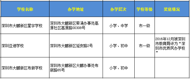 深圳大鵬新區(qū)民辦學(xué)校一覽表