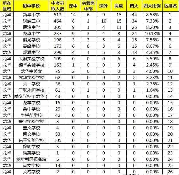 2020深圳初中學(xué)校排名榜