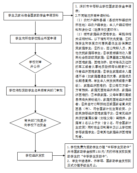 助學(xué)金申請(qǐng)