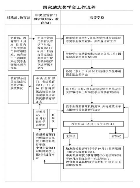 獎(jiǎng)學(xué)金申請(qǐng)