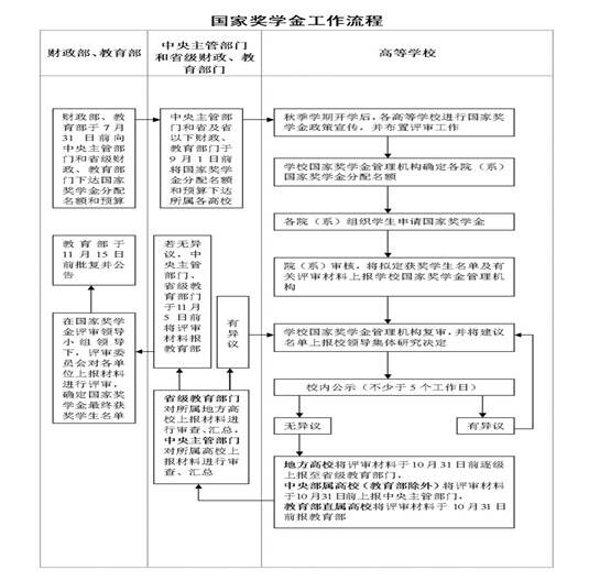 獎學(xué)金申請