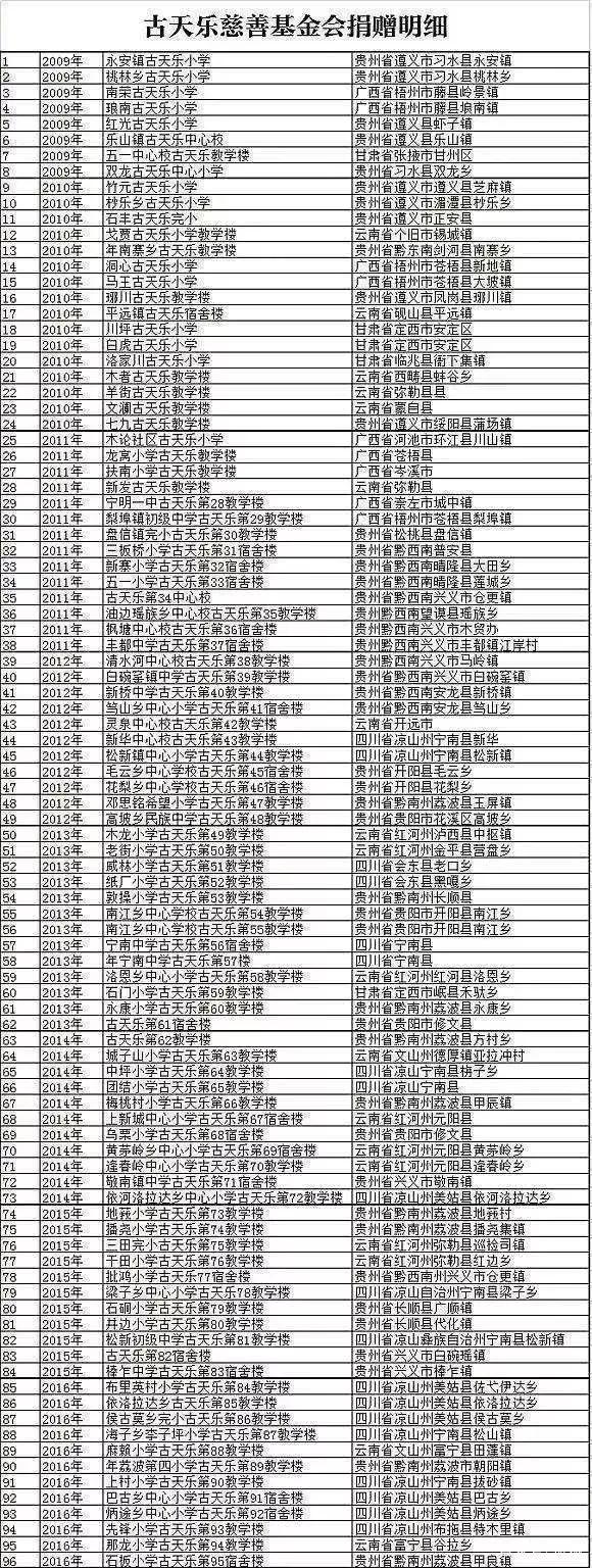 卓偉爆料古天樂詐捐始末真相 古天樂捐小學(xué)不實