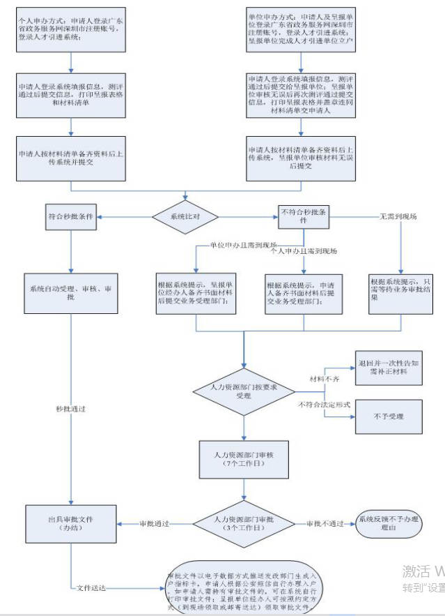 2020年深圳在職人才引進(jìn)辦理指南(個(gè)人申辦)