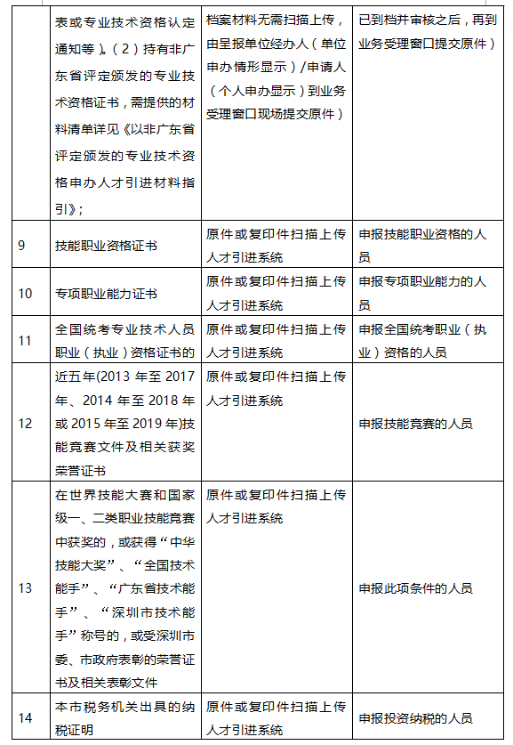 2020年深圳在職人才引進(jìn)辦理指南(個(gè)人申辦)