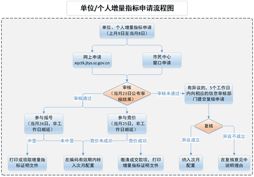 粵B搖號(hào)