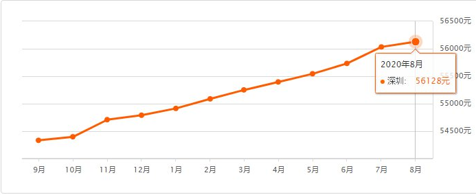 2020年8月深圳各區(qū)二手房?jī)r(jià)格走勢(shì)圖