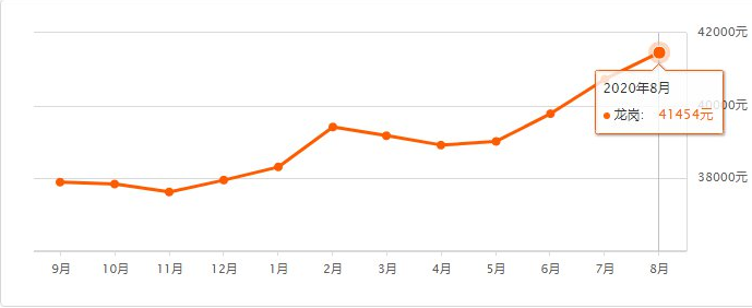 2020年8月深圳各區(qū)二手房?jī)r(jià)格走勢(shì)圖