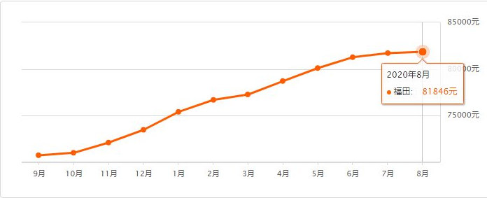 2020年8月深圳各區(qū)二手房?jī)r(jià)格走勢(shì)圖