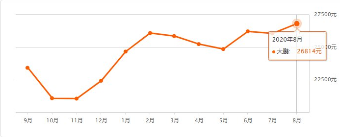 2020年8月深圳各區(qū)二手房?jī)r(jià)格走勢(shì)圖